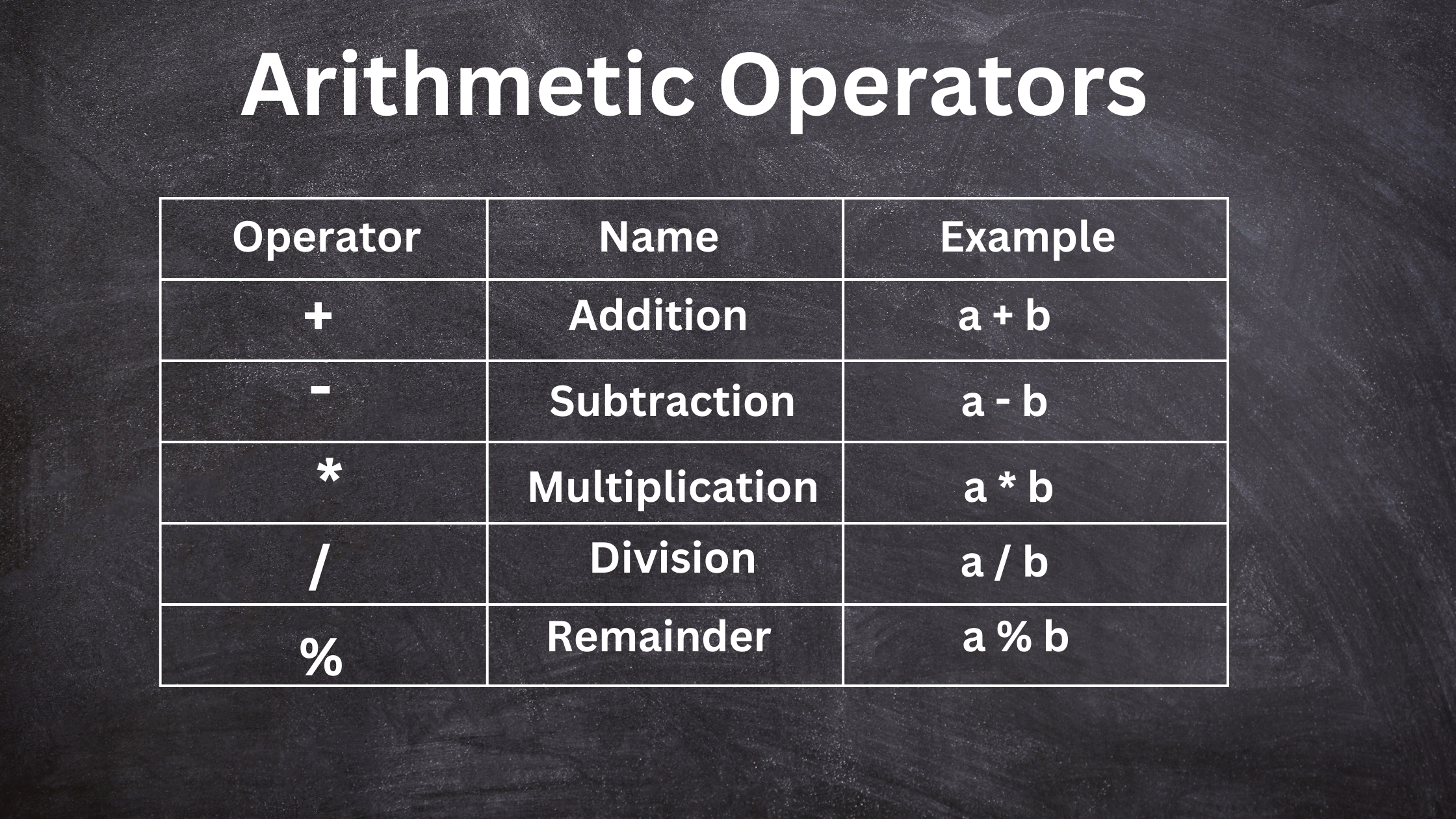 Arithmetic Operators