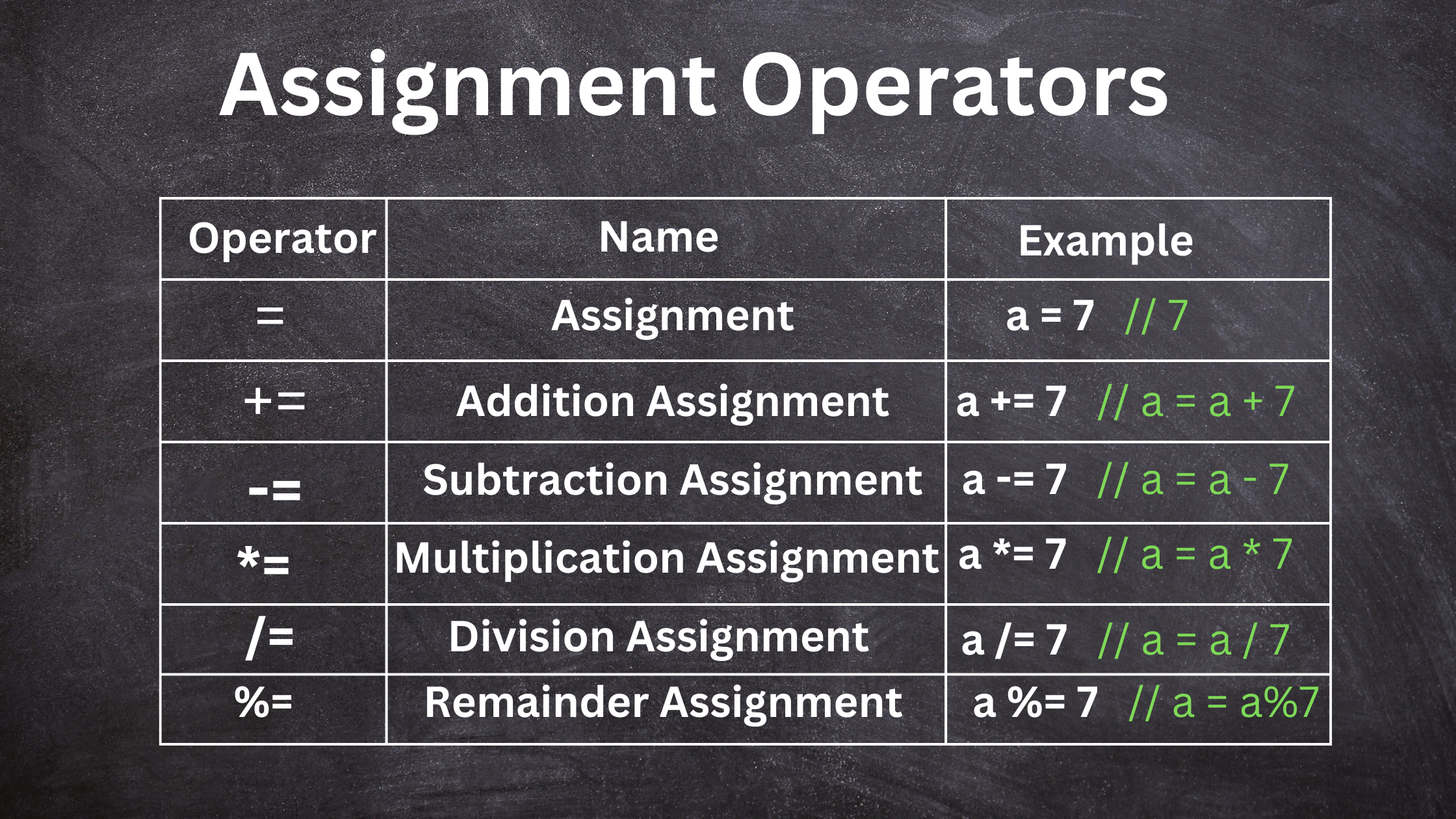 Assignment Operators