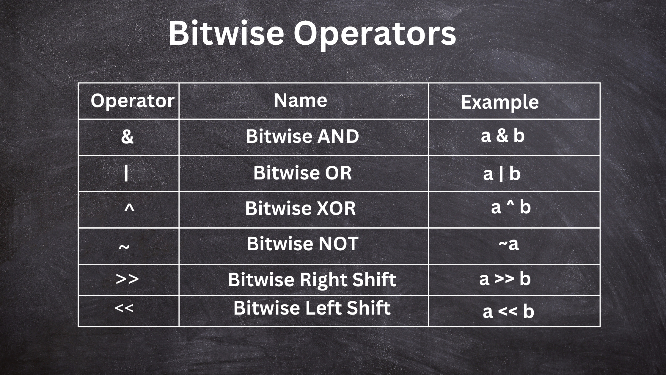 Bitwise Operators