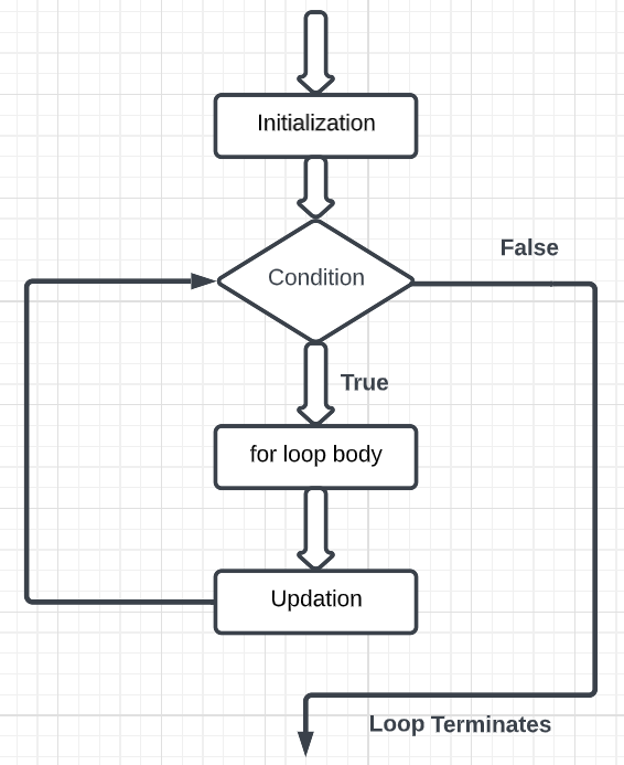 Flow Chart of for loop